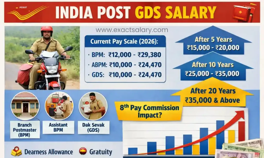 gds salary