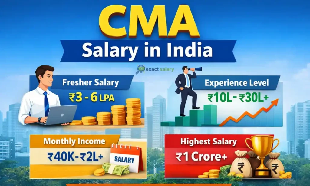 cma salary in india